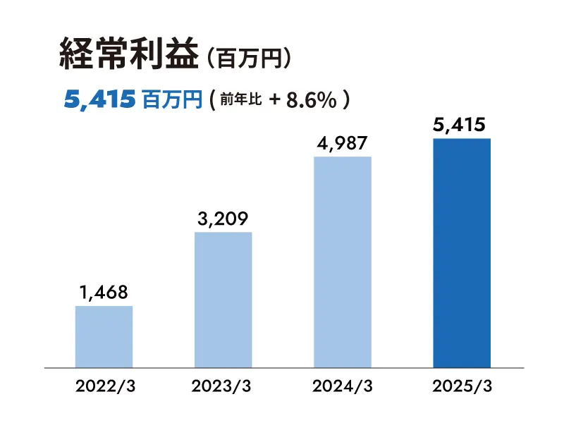 財務ハイライト | レオン自動機株式会社