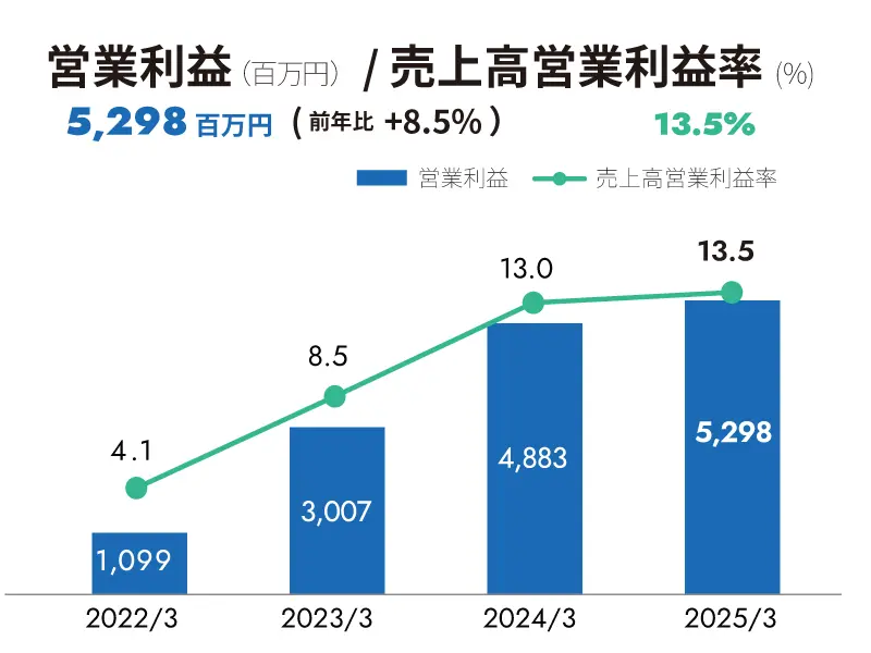 財務ハイライト | レオン自動機株式会社